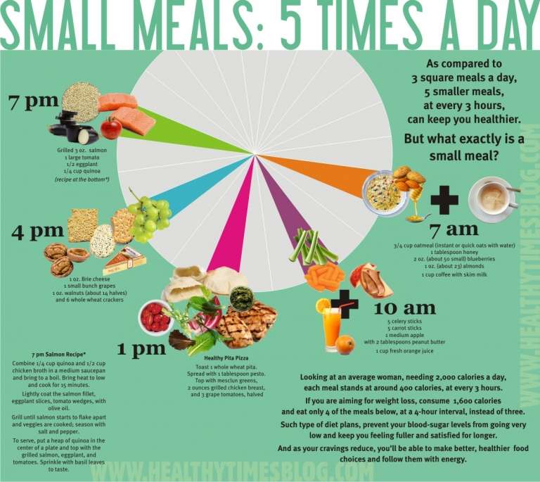 Small Meals: Five Times A Day