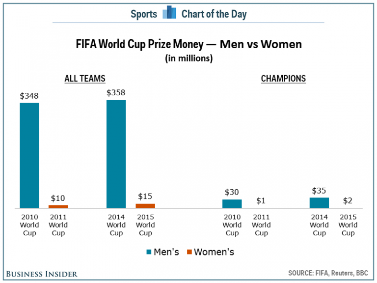 How much money Women's World Cup teams are competing for