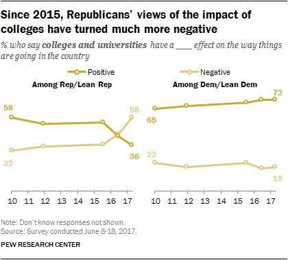 Majority of Republicans Think Education Is Bad for the Country