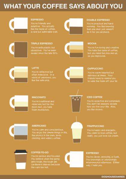 #Food: What Your #Coffee Preference Says About You...