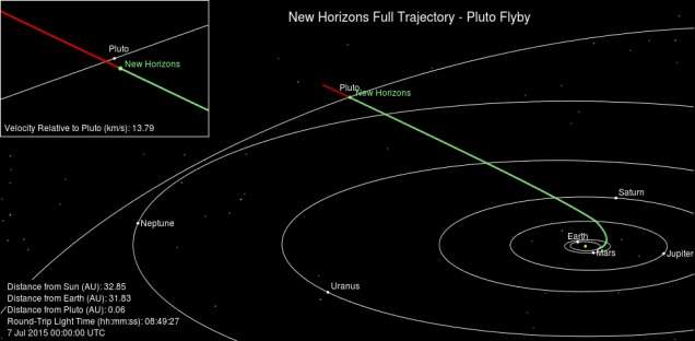 How New Horizons Spacecraft Reached Pluto?