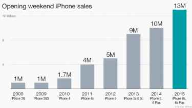 Apple sells record 13 million new iPhones
