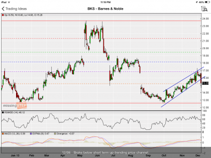 #StockIdeas: Barnes and Noble broke below short term up-trending price channel, go short | #BKS