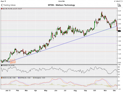 #StockIdeas: Mattson Technology break below trendline support, go short | #MTSN