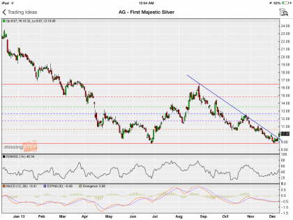 #StockIdeas: First Majestic Silver Corp broke trendline resistance, this could go higher! | #AG