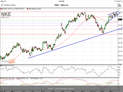 #StockIdeas: #NKE rising wedge bearish pattern could be an opportunity to go #short