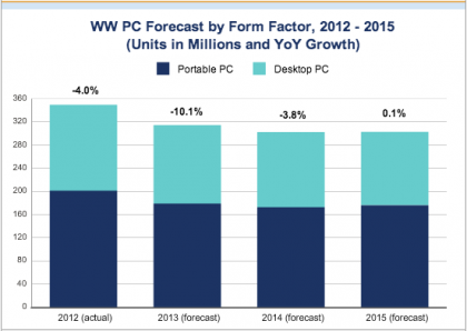 #PC shipments to see 'most severe yearly fall on record'