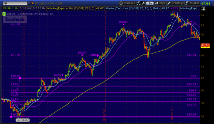 #STUDY: How To Trade Using Fibonacci Retracements | #FB #TSLA