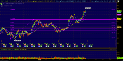 #STUDY: Microsoft 3 year daily chart Fibonacci retracements | #MSFT
