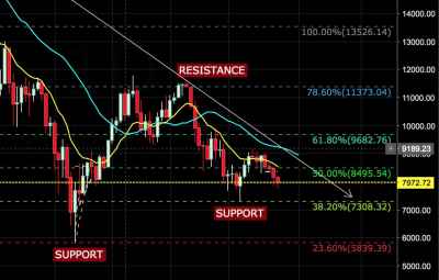 How To Plot #Bitcoin Support and Resistance Levels Using Technical Analysis? A Dip Buying Guide...