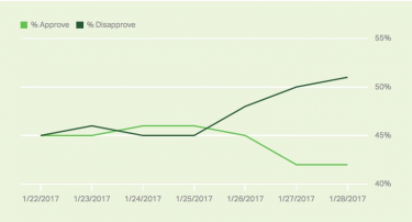 President Trump hits majority disapproval in record time of 8 days, Gallup finds