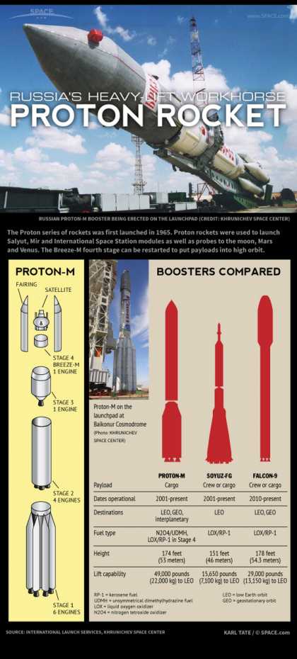 #Tech: #Space: How Russia's Proton Rocket Works - Infographic
