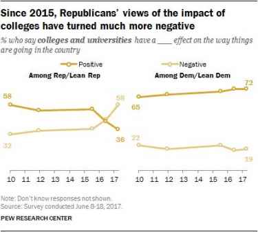 Majority of Republicans Think Education Is Bad for the Country