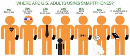 #Tech: #Psychology: Most adults always have smartphone close by, 1 in 10 use it during sex