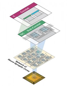 #Tech: #IBM Develops Programming Language Inspired By The Human Brain