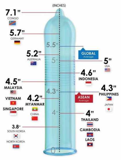 #Condom size around the world... I'm lucky to big as an Asian #LOL