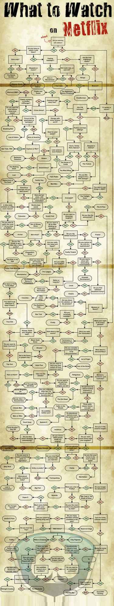 What to watch on Netflix flow chart
