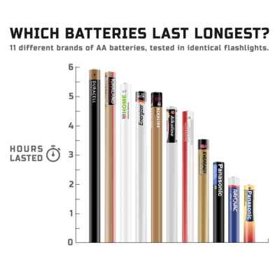 Which AA brand of batteries last longest?