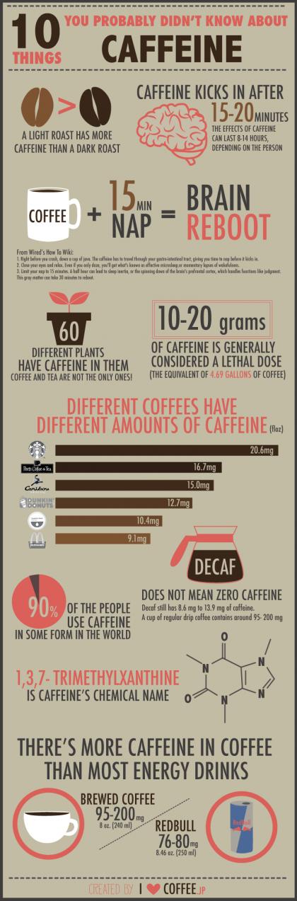 10 Things You Probably Didn't Know About #Coffee