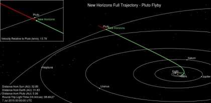 How New Horizons Spacecraft Reached Pluto?